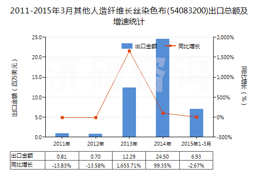 2011-2015年3月其他人造纖維長絲染色布(54083200)出口總額及增速統(tǒng)計 2011-2015年3月其他人造纖維長絲染色布(54083200)出口總額及增速統(tǒng)計